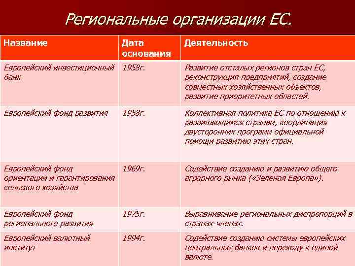 Региональные организации ЕС. Название Дата основания Деятельность Европейский инвестиционный 1958 г. банк Развитие отсталых