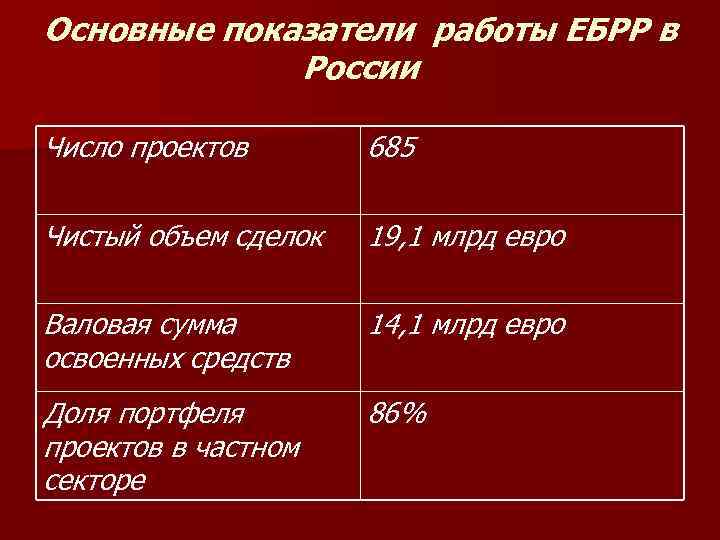 Основные показатели работы ЕБРР в России Число проектов 685 Чистый объем сделок 19, 1