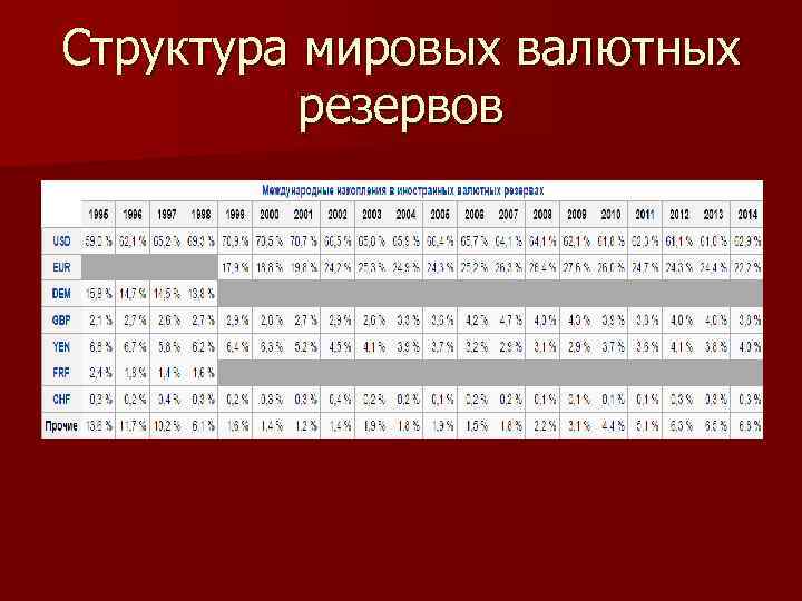 Структура мировых валютных резервов 