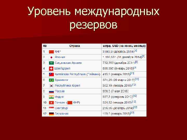 Уровень международных резервов 