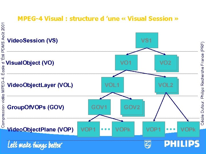 VS 1 Visual. Object (VO) VO 1 Video. Object. Layer (VOL) Group. Of. VOPs