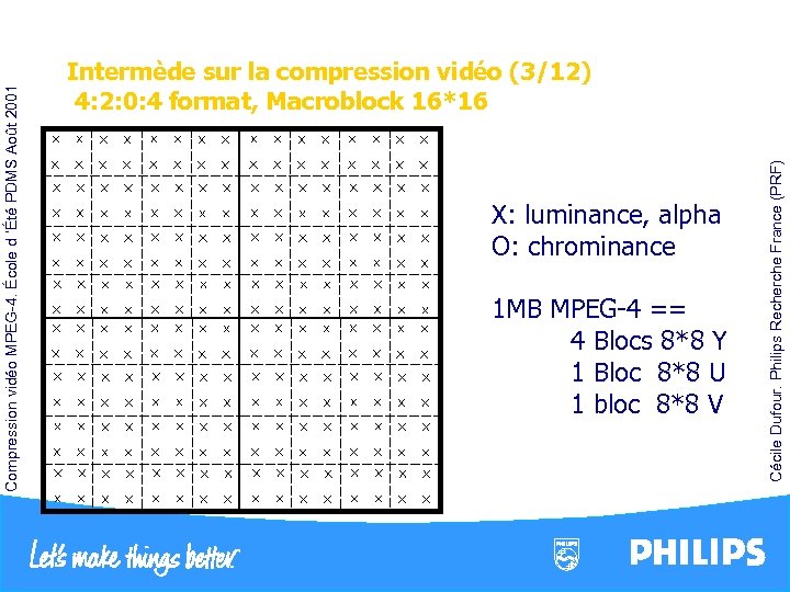  X: luminance, alpha O: chrominance 1 MB MPEG-4 == 4 Blocs 8*8 Y