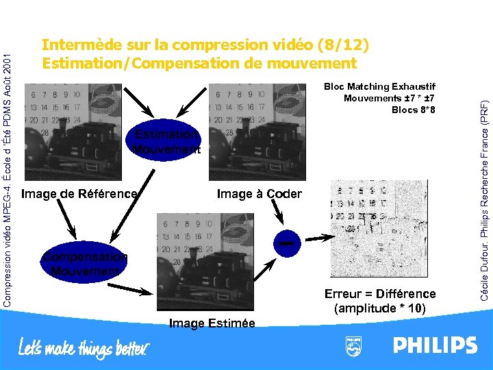 Estimation Mouvement Image de Référence Image à Coder Compensation Mouvement Erreur = Différence (amplitude
