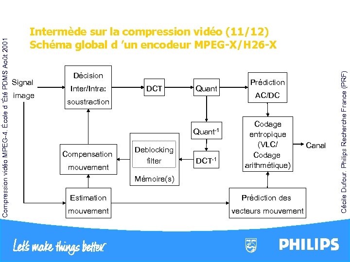  Signal image Décision Inter/Intra: DCT Quant soustraction Quant-1 Compensation mouvement Deblocking filter DCT-1