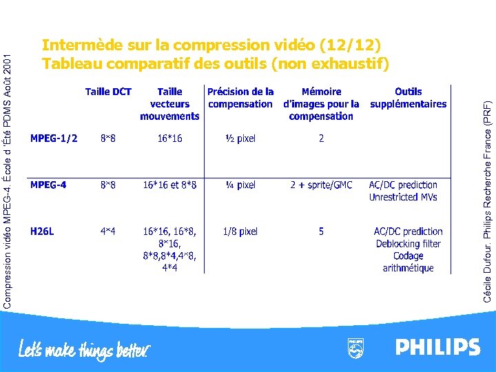 Cécile Dufour. Philips Recherche France (PRF) Compression vidéo MPEG-4. École d ’Été PDMS Août