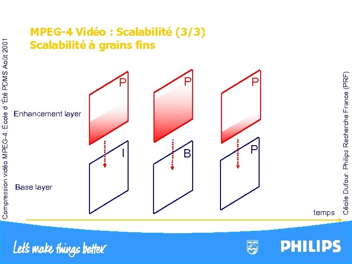 P Enhancement layer P P I B P Base layer temps Cécile Dufour. Philips