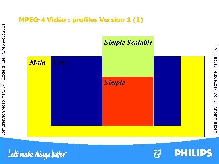 Simple Scalable Rectangular Spatial Scal. (B-VOP) Main Core Shape Core Scalability Temporal Rectangular Temporal
