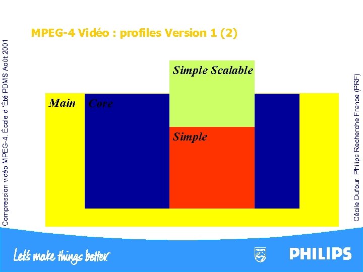 Compression vidéo MPEG-4. École d ’Été PDMS Août 2001 Main Core Simple Scalable Cécile