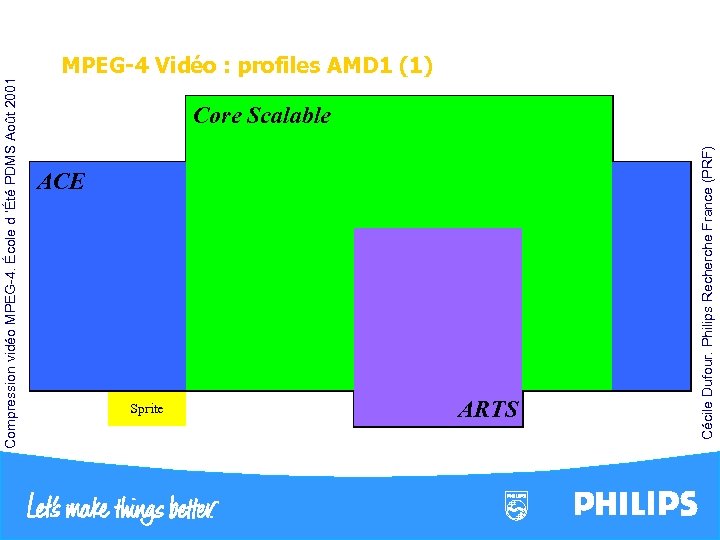 Core. Spatial Scalability Scalable Shape ACE Shape Temporal Scalability ACE GMC 1/4 pel SA-DCT