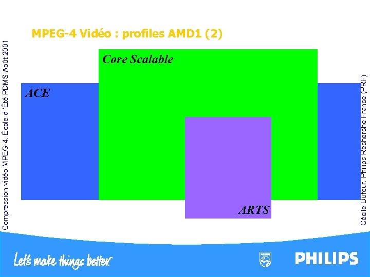 ACE ARTS Cécile Dufour. Philips Recherche France (PRF) Compression vidéo MPEG-4. École d ’Été