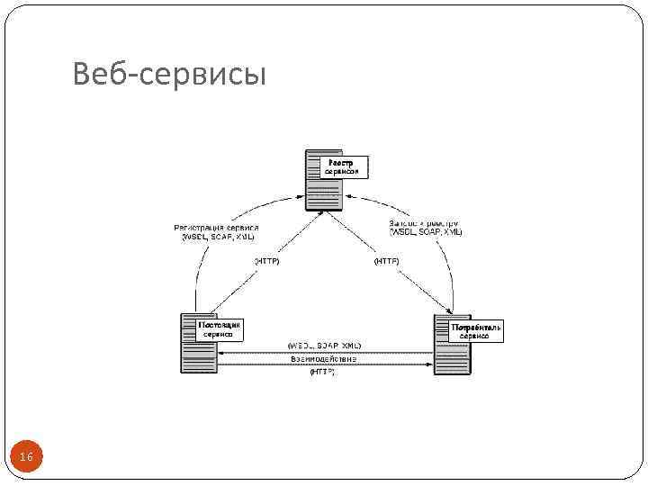 Веб-сервисы 16 