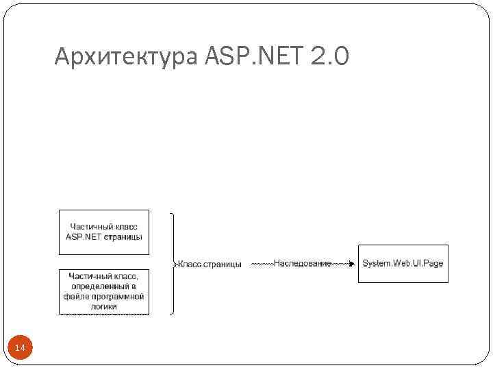 Архитектура ASP. NET 2. 0 14 