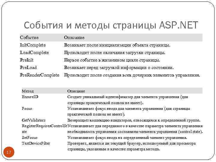 События и методы страницы ASP. NET Событие Описание Init. Complete Возникает после инициализации объекта