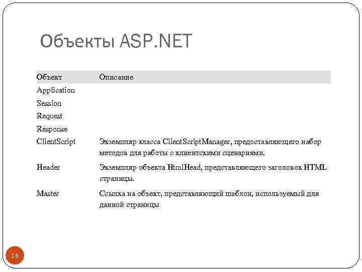 Объекты ASP. NET Объект Описание Application Session Request Response Client. Script Header Экземпляр объекта