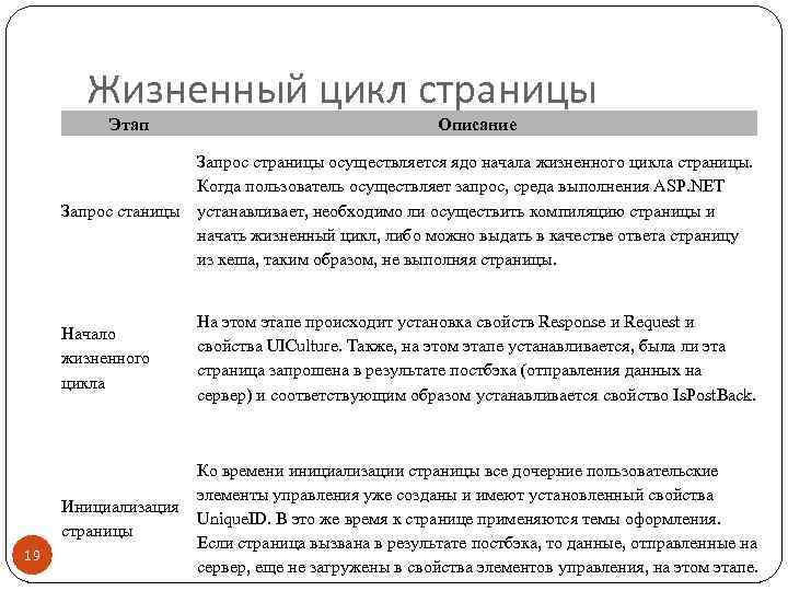 Жизненный цикл страницы Этап Описание Запрос страницы осуществляется ядо начала жизненного цикла страницы. Когда