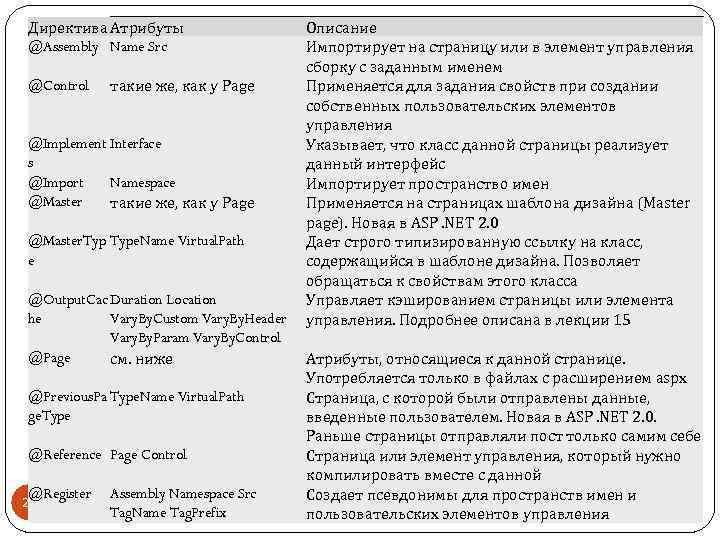 Директива Атрибуты @Assembly Name Src @Control такие же, как у Page @Implement Interface s
