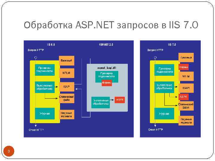 Обработка ASP. NET запросов в IIS 7. 0 9 