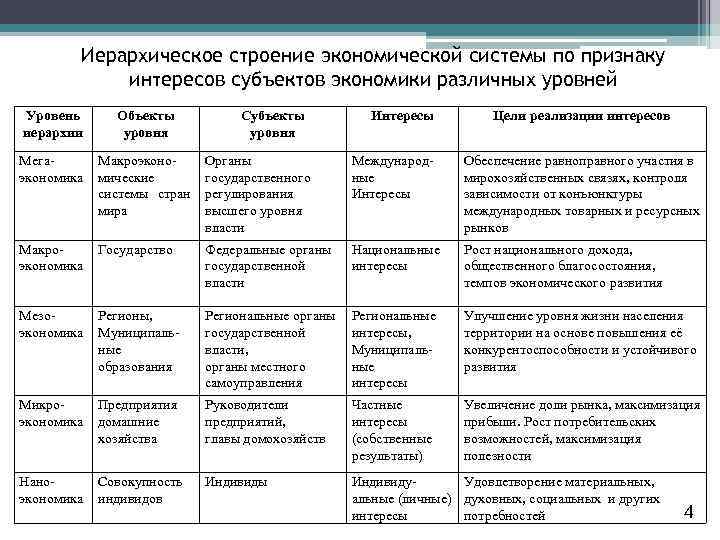 Иерархическое строение экономической системы по признаку интересов субъектов экономики различных уровней Уровень иерархии Объекты