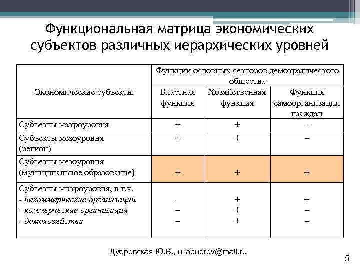 Функциональная матрица экономических субъектов различных иерархических уровней Экономические субъекты Субъекты макроуровня Субъекты мезоуровня (регион)