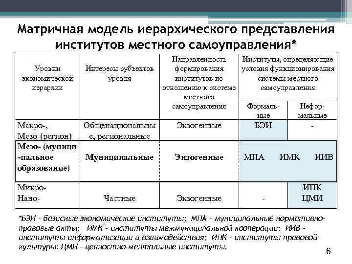 Матричная модель иерархического представления институтов местного самоуправления* Уровни экономической иерархии Интересы субъектов уровня Макро-,