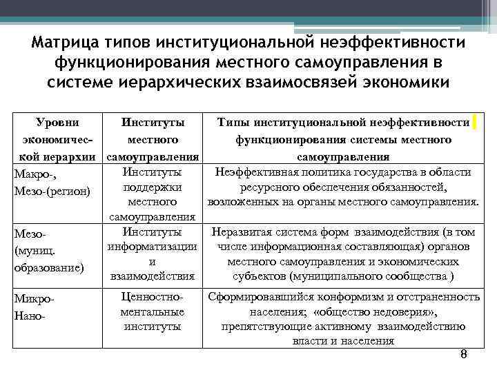 Матрица типов институциональной неэффективности функционирования местного самоуправления в системе иерархических взаимосвязей экономики Типы институциональной