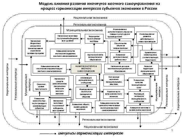 Модель влияния развития институтов местного самоуправления на процесс гармонизации интересов субъектов экономики в России