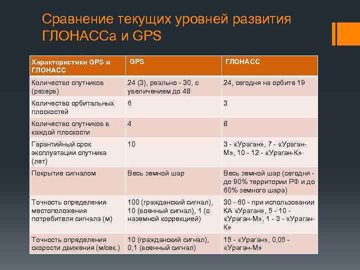 Сравнение текущих уровней развития ГЛОНАССа и GPS Характеристики GPS и ГЛОНАСС GPS ГЛОНАСС Количество