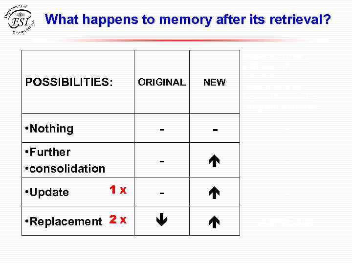 What happens to memory after its retrieval? POSSIBILITIES: PREDICTION: Effects of blocking of new