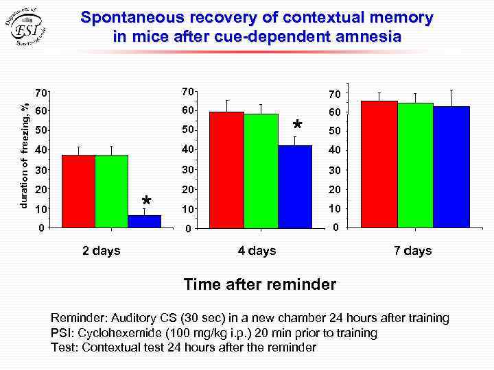 Spontaneous recovery of contextual memory in mice after cue-dependent amnesia duration of freezing, %