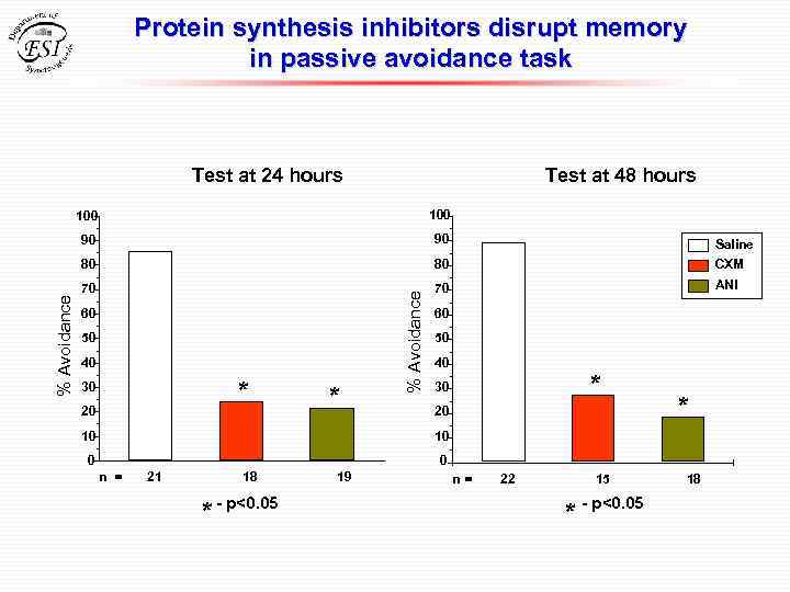Protein synthesis inhibitors disrupt memory in passive avoidance task Test at 24 hours Test