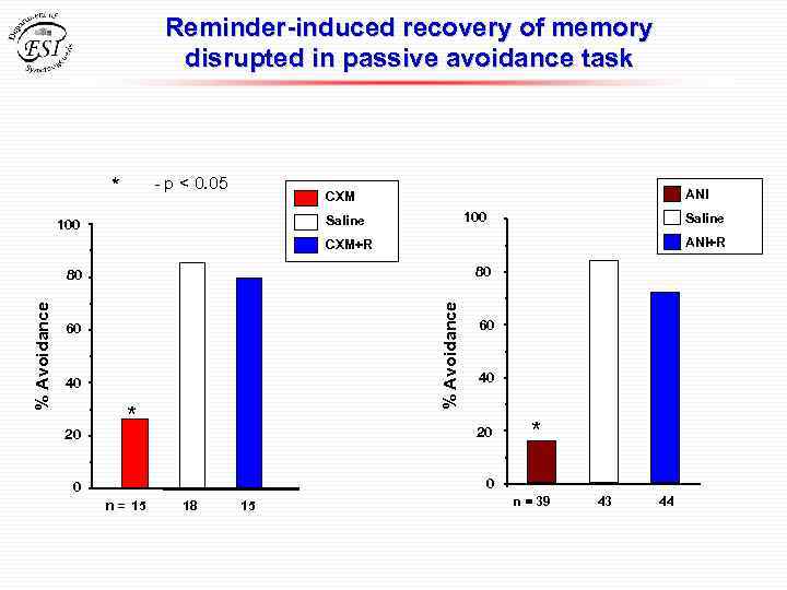 Reminder-induced recovery of memory disrupted in passive avoidance task - p < 0. 05