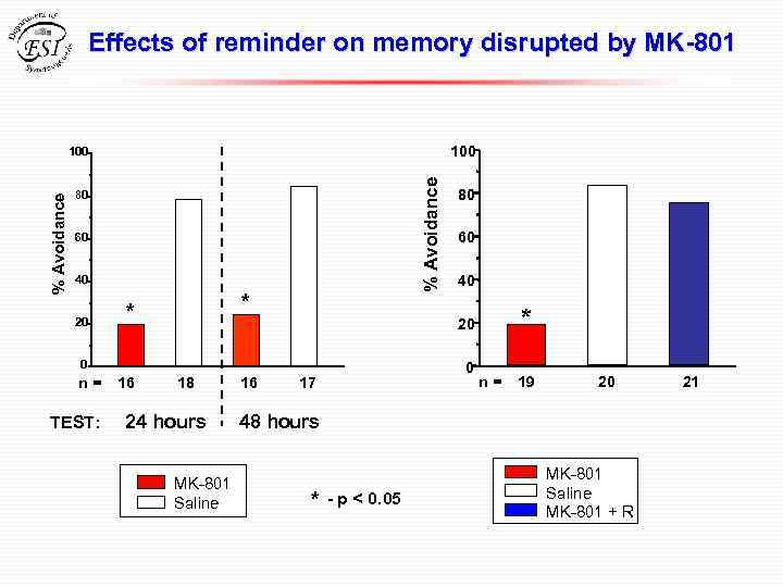 Effects of reminder on memory disrupted by MK-801 100 % Avoidance 100 80 60