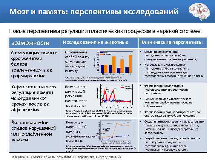 Мозг и память: перспективы исследований Новые перспективы регуляции пластических процессов в нервной системе: ВОЗМОЖНОСТИ