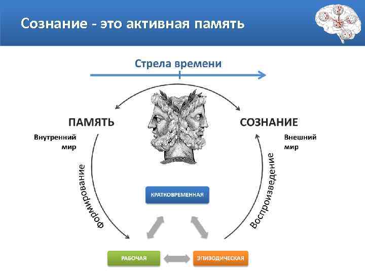 Сознание - это активная память 