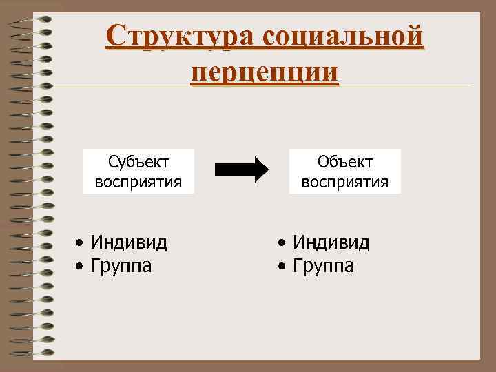 Структура социальной перцепции Субъект восприятия • Индивид • Группа Объект восприятия • Индивид •