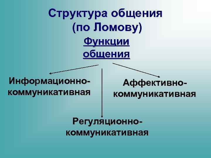 Структура общения (по Ломову) Функции общения Информационнокоммуникативная Аффективнокоммуникативная Регуляционнокоммуникативная 