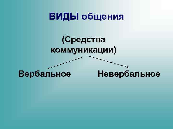 ВИДЫ общения (Средства коммуникации) Вербальное Невербальное 