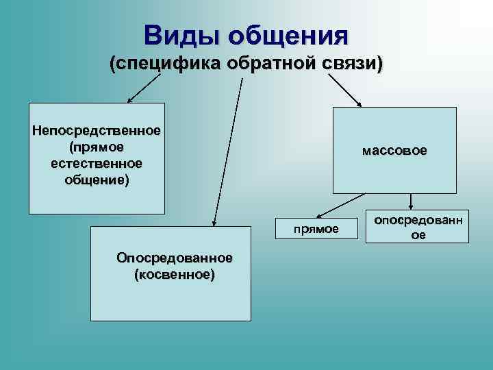 Виды общения (специфика обратной связи) Непосредственное (прямое естественное общение) массовое прямое Опосредованное (косвенное) опосредованн