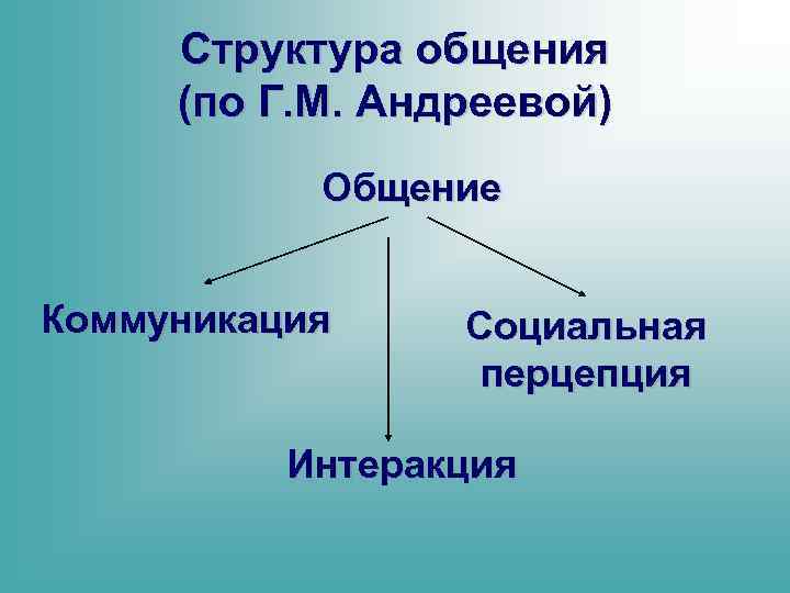 Структура общения (по Г. М. Андреевой) Общение Коммуникация Социальная перцепция Интеракция 