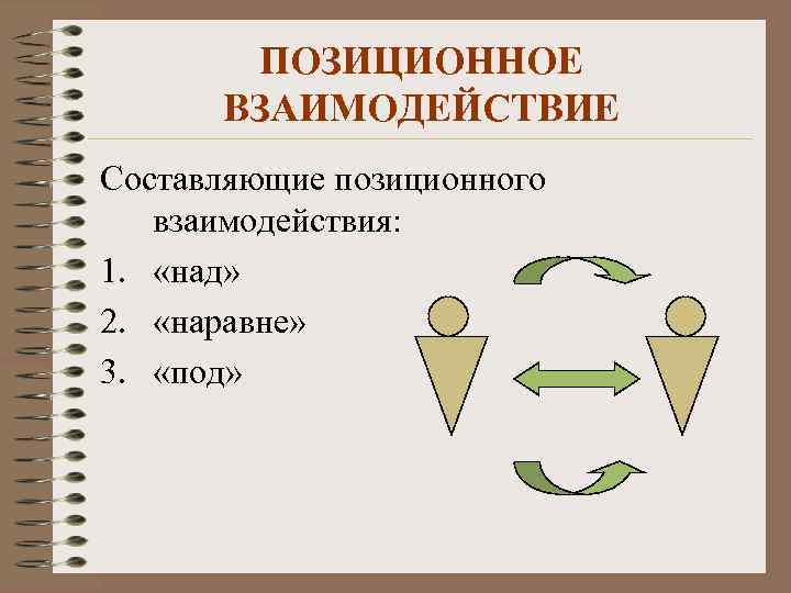 ПОЗИЦИОННОЕ ВЗАИМОДЕЙСТВИЕ Составляющие позиционного взаимодействия: 1. «над» 2. «наравне» 3. «под» 