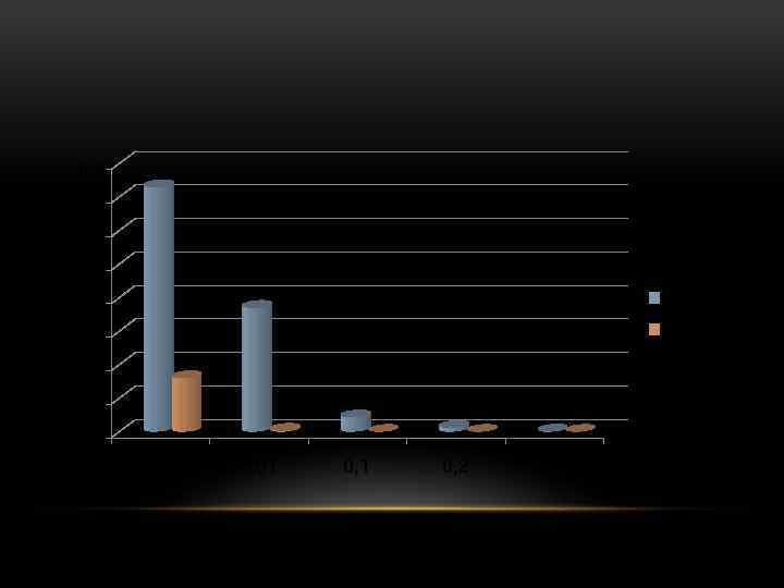 0. 8 0. 7 0. 6 0. 5 0. 4 Ряд 1 0. 3