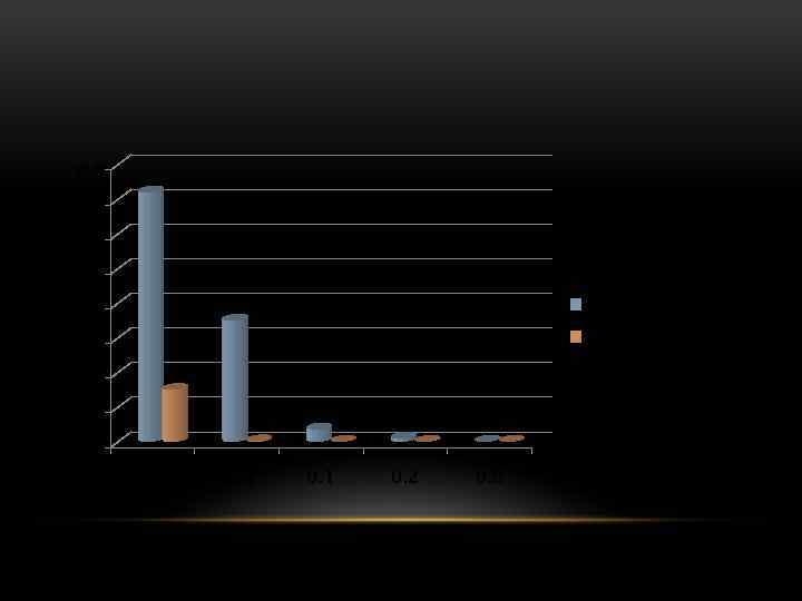 0. 8 0. 7 0. 6 0. 5 0. 4 сулы орта 0. 3