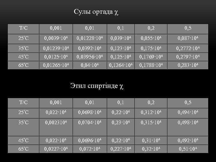 Сулы ортада χ Т/С 0, 001 0, 2 0, 5 25°С 0, 0039·104 0,