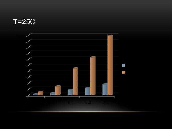 T=25 C 5000 4500 4000 3500 3000 2500 2000 1500 1000 500 0 сулы