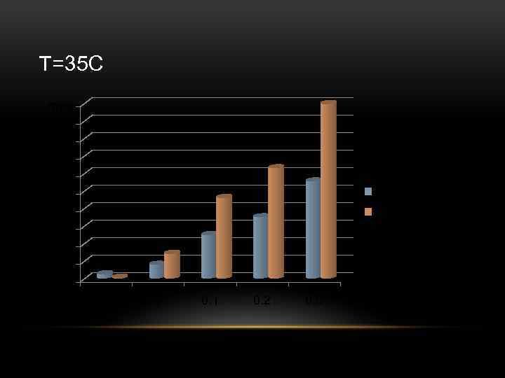 T=35 C 5000 4500 4000 3500 3000 2500 2000 1500 1000 500 0 сулы