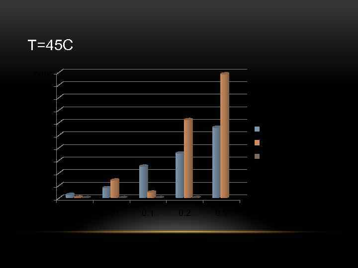 T=45 C 5000 4500 4000 3500 3000 2500 2000 1500 1000 500 0 сулы