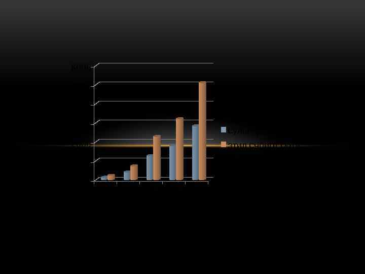 6000 5000 4000 3000 сулы орта 2000 этил счпирт орта 1000 5 0. 2