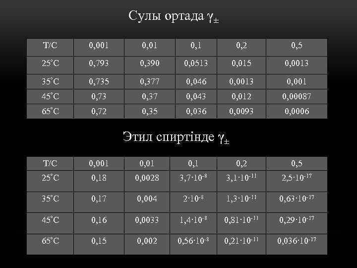 Сулы ортада γ± Т/С 0, 001 0, 2 0, 5 25°С 0, 793 0,