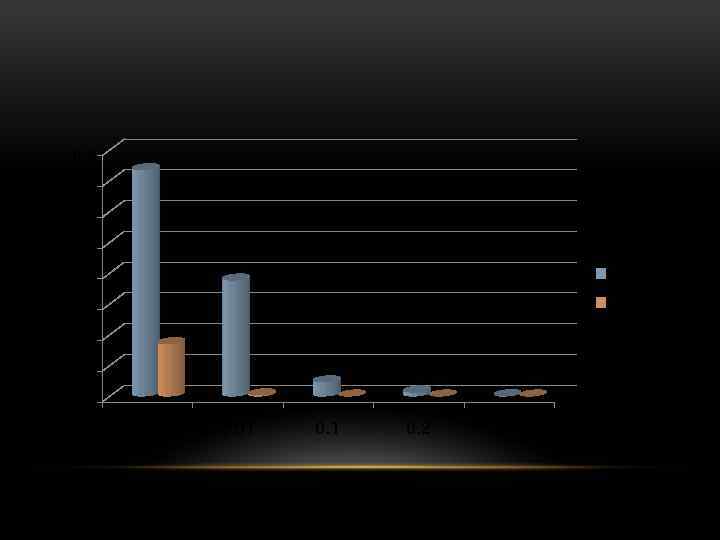 0. 8 0. 7 0. 6 0. 5 0. 4 Ряд 1 0. 3
