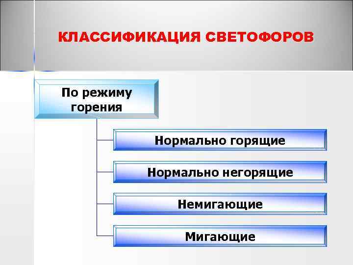 КЛАССИФИКАЦИЯ СВЕТОФОРОВ По режиму горения Нормально горящие Нормально негорящие Немигающие Мигающие 